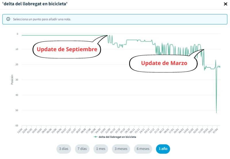 Gráfica de seguimiento de Dinorank